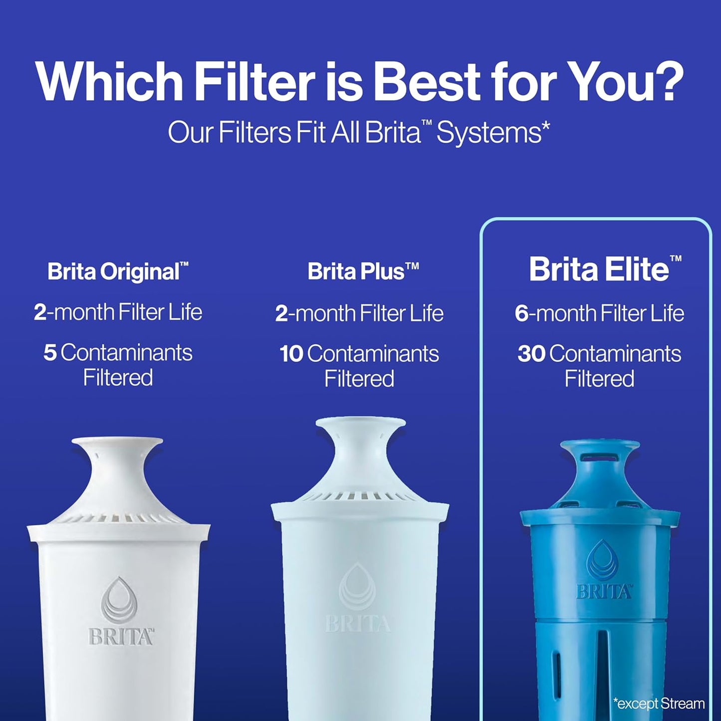 Brita Elite Water Filter Replacement for Pitchers and Dispensers, BPA-Free, Reduces 99% of Lead, Lasts Six Months or 120 Gallons, Includes 1 Pitcher Replacement Filter