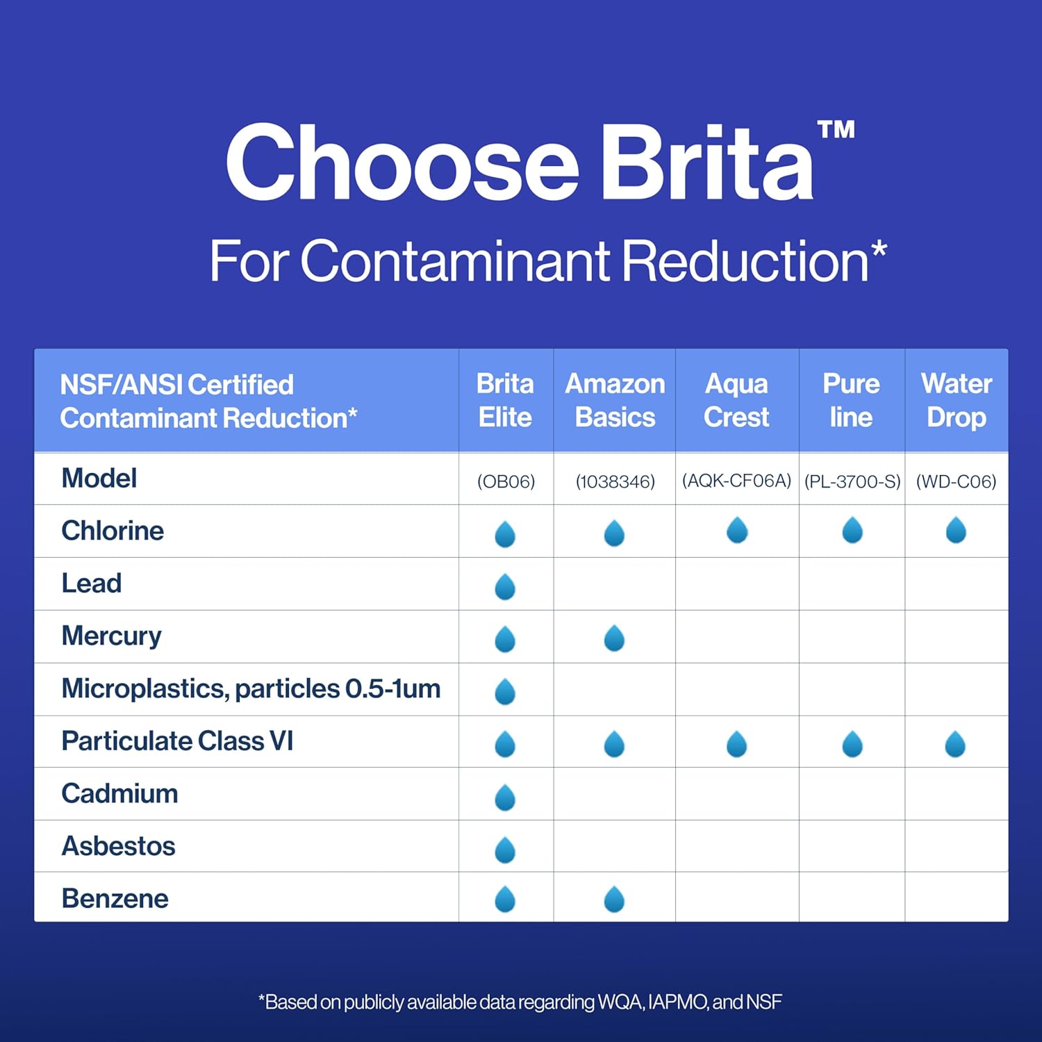 Brita Elite Water Filter Replacement for Pitchers and Dispensers, BPA-Free, Reduces 99% of Lead, Lasts Six Months or 120 Gallons, Includes 1 Pitcher Replacement Filter